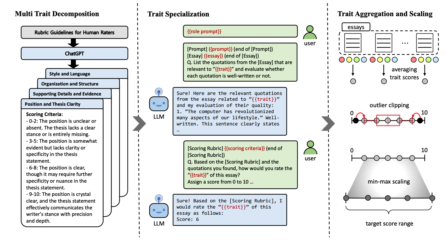 Unleashing large language models’ proficiency in zero-shot essay scoring