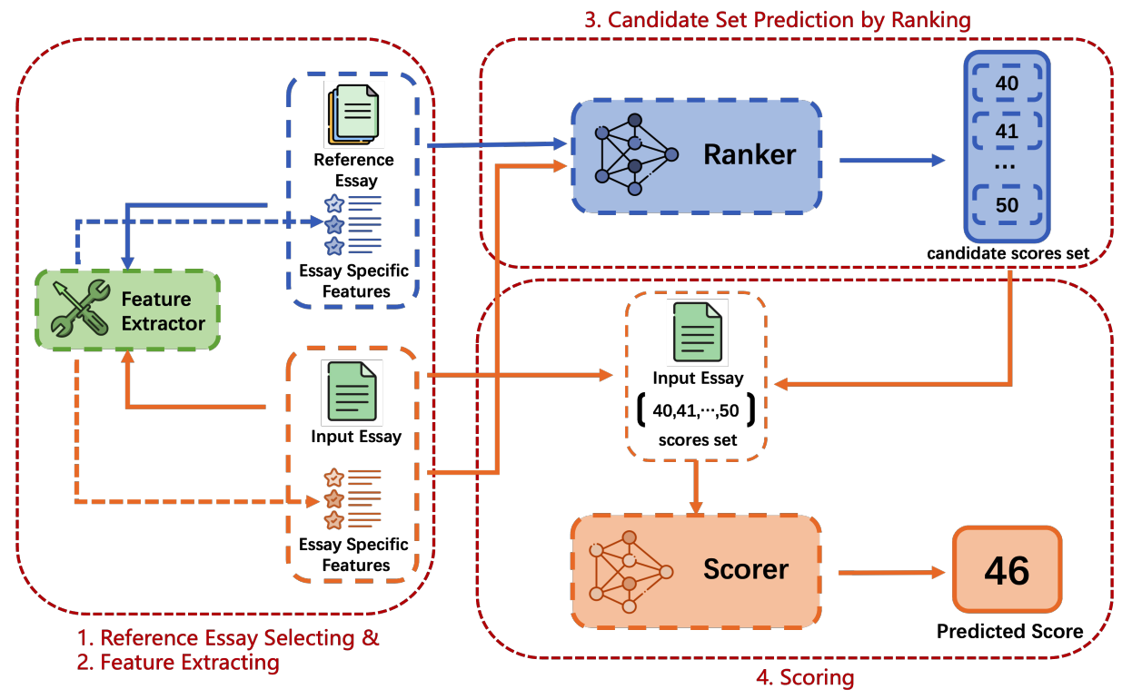 Rank-then-score: Enhancing large language models for automated essay scoring