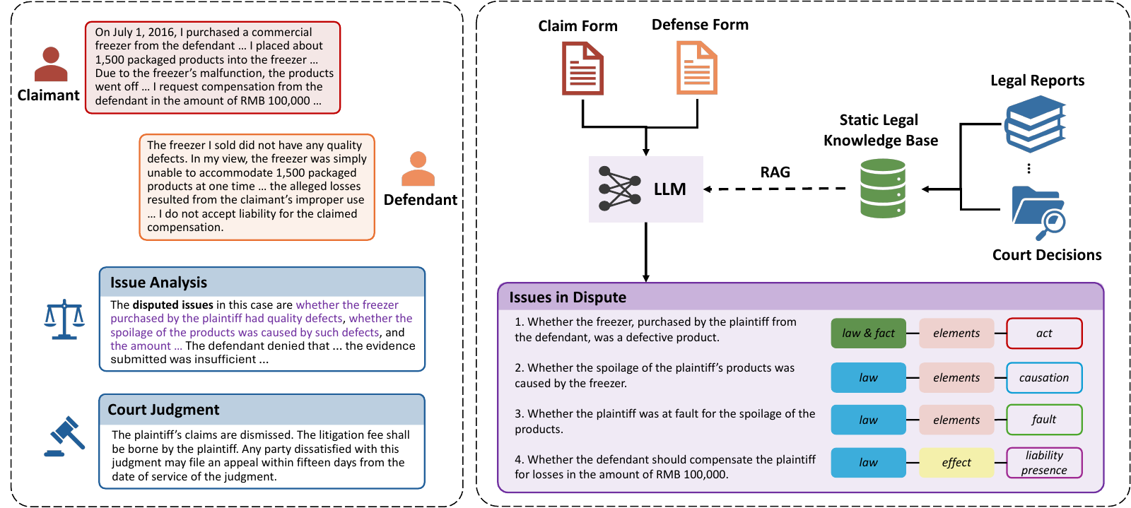 LexIssue: Benchmarking Legal Issue Identification in Chinese Civil Litigation