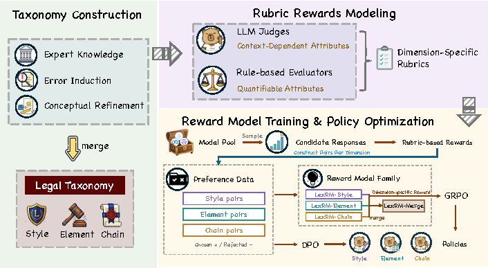 LexReward: A Taxonomy-Driven Reward Framework for Legal Language Models